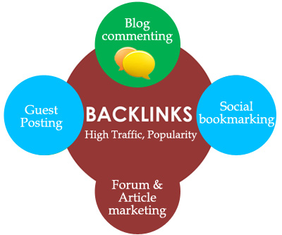 To get high quality backlinks acquire 4 best way of seo technique