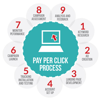 PPC for your business profit