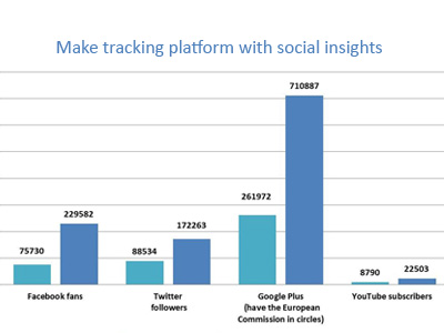 Make tracking platform with social insights