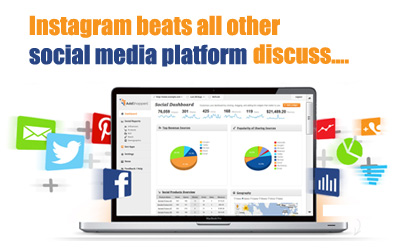 Instagram beats all other social media platform discuss….