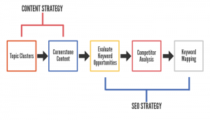 seo and content